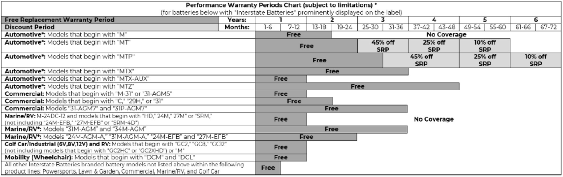 Interstate Batteries Performance Warranty Periods Chart